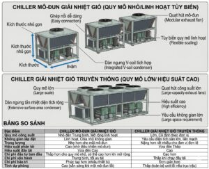 SO SÁNH CHILLER MÔ ĐUN GIÓ VÀ CHILLER GIÓ